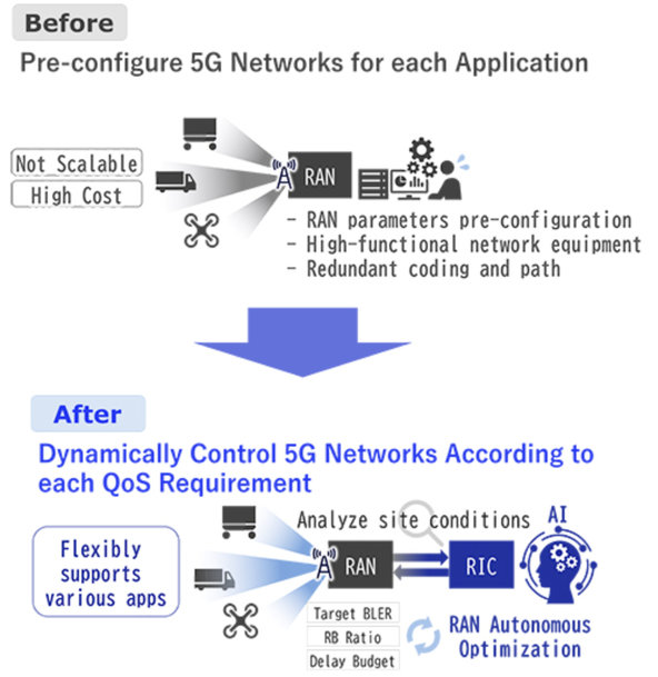 NEC DEVELOPS NEW RAN AUTONOMOUS OPTIMIZATION TECHNOLOGY